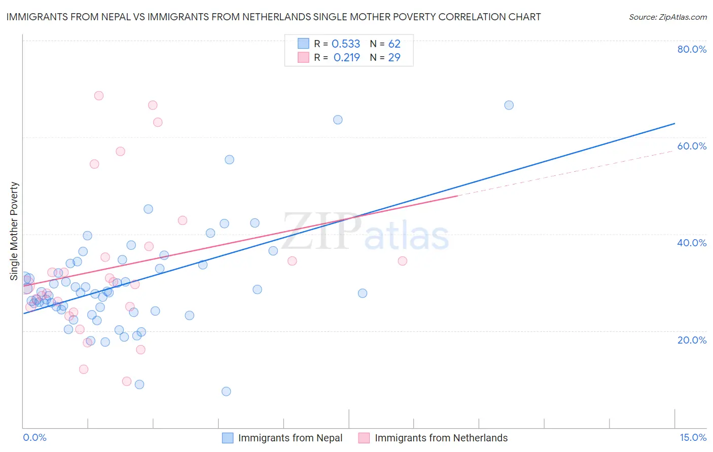 Immigrants from Nepal vs Immigrants from Netherlands Single Mother Poverty
