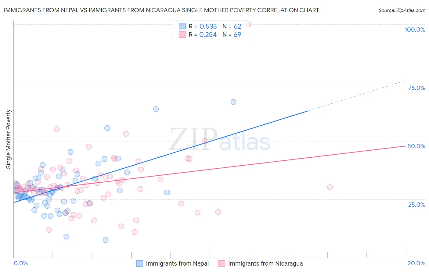 Immigrants from Nepal vs Immigrants from Nicaragua Single Mother Poverty