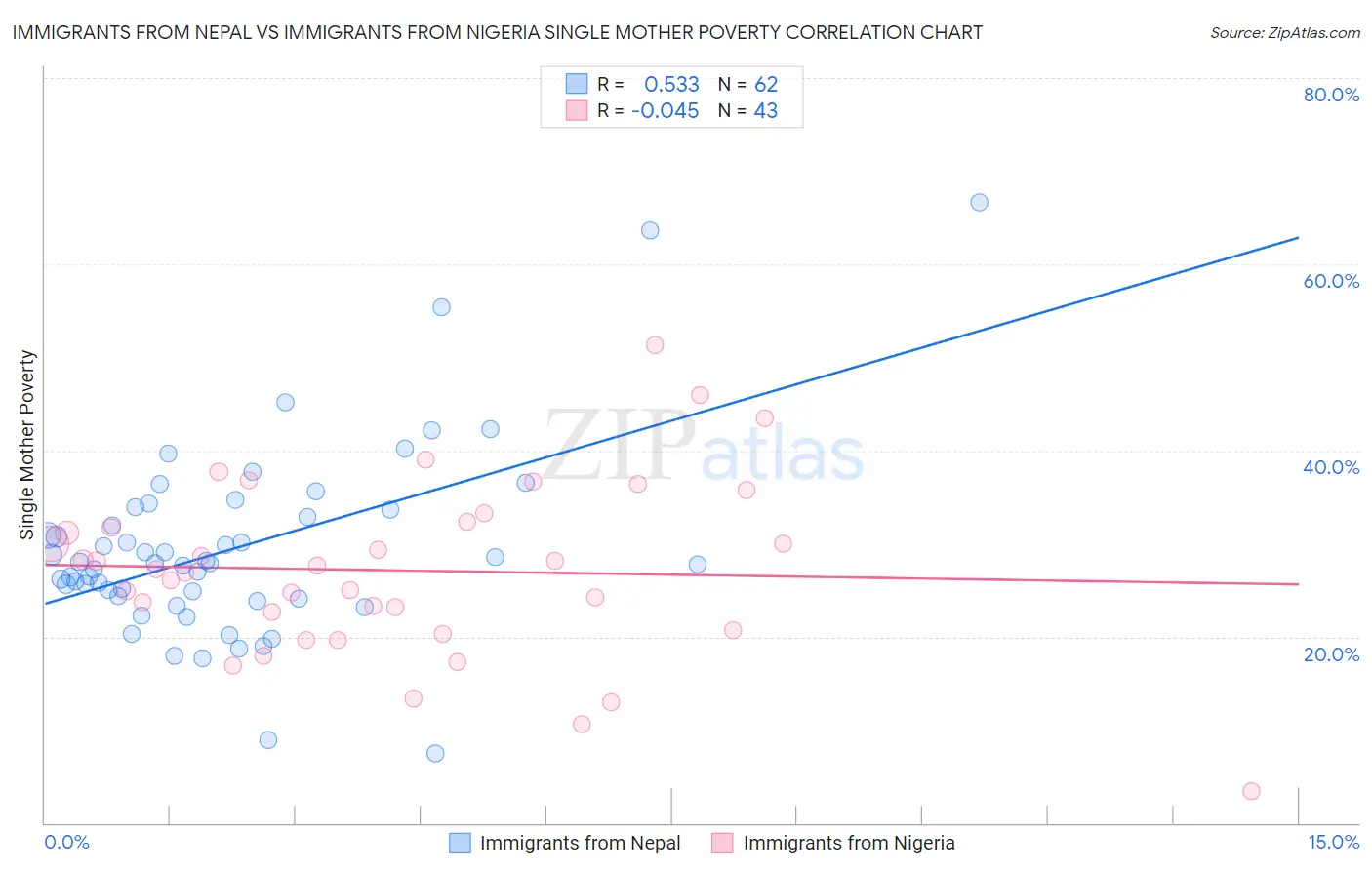 Immigrants from Nepal vs Immigrants from Nigeria Single Mother Poverty