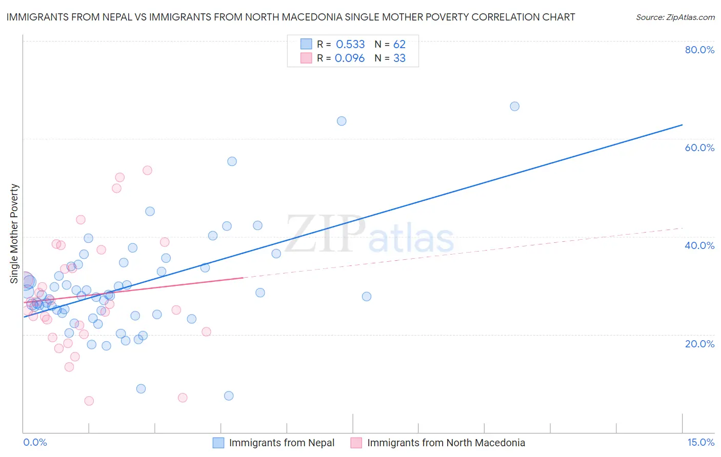 Immigrants from Nepal vs Immigrants from North Macedonia Single Mother Poverty