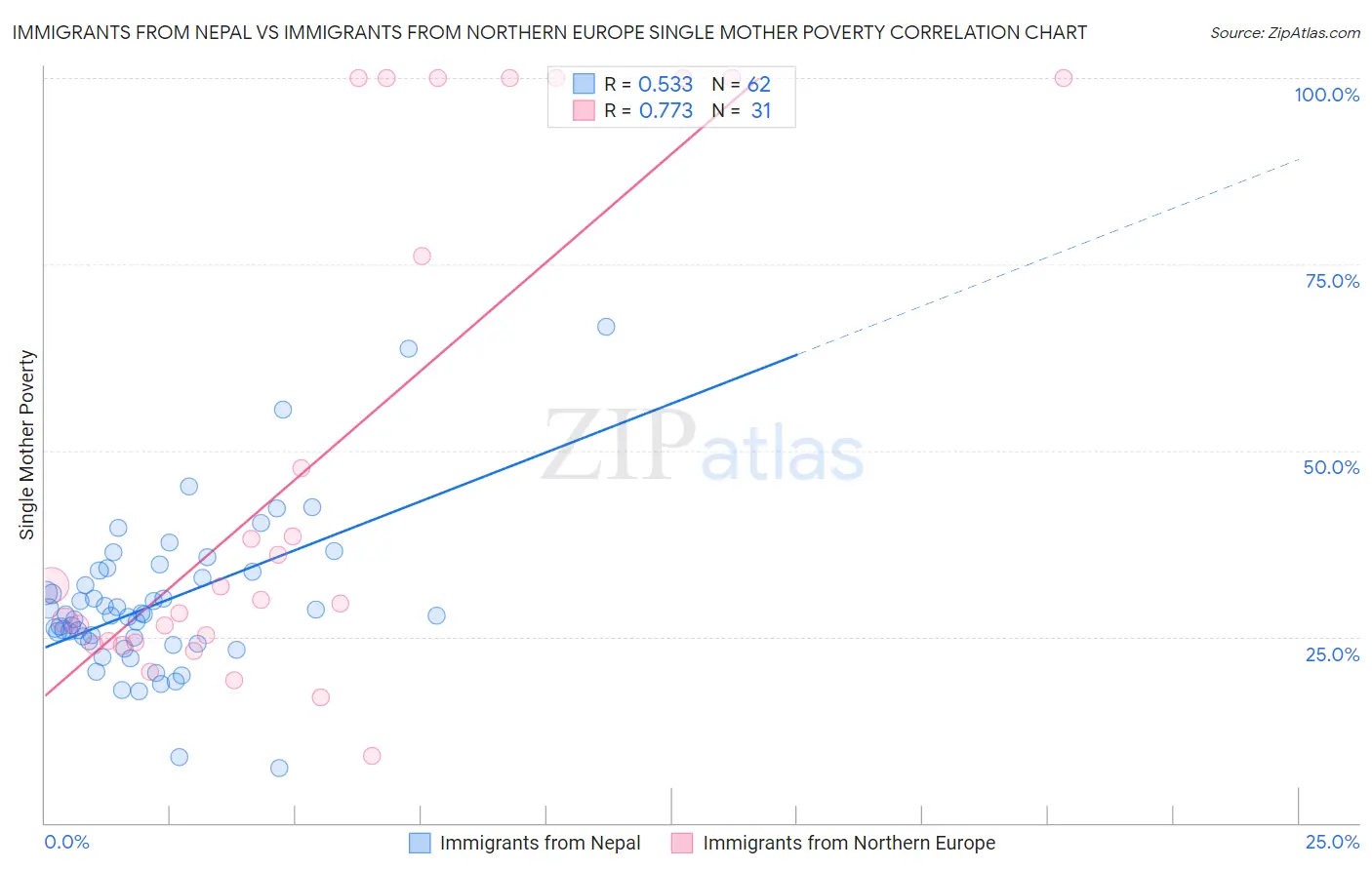Immigrants from Nepal vs Immigrants from Northern Europe Single Mother Poverty