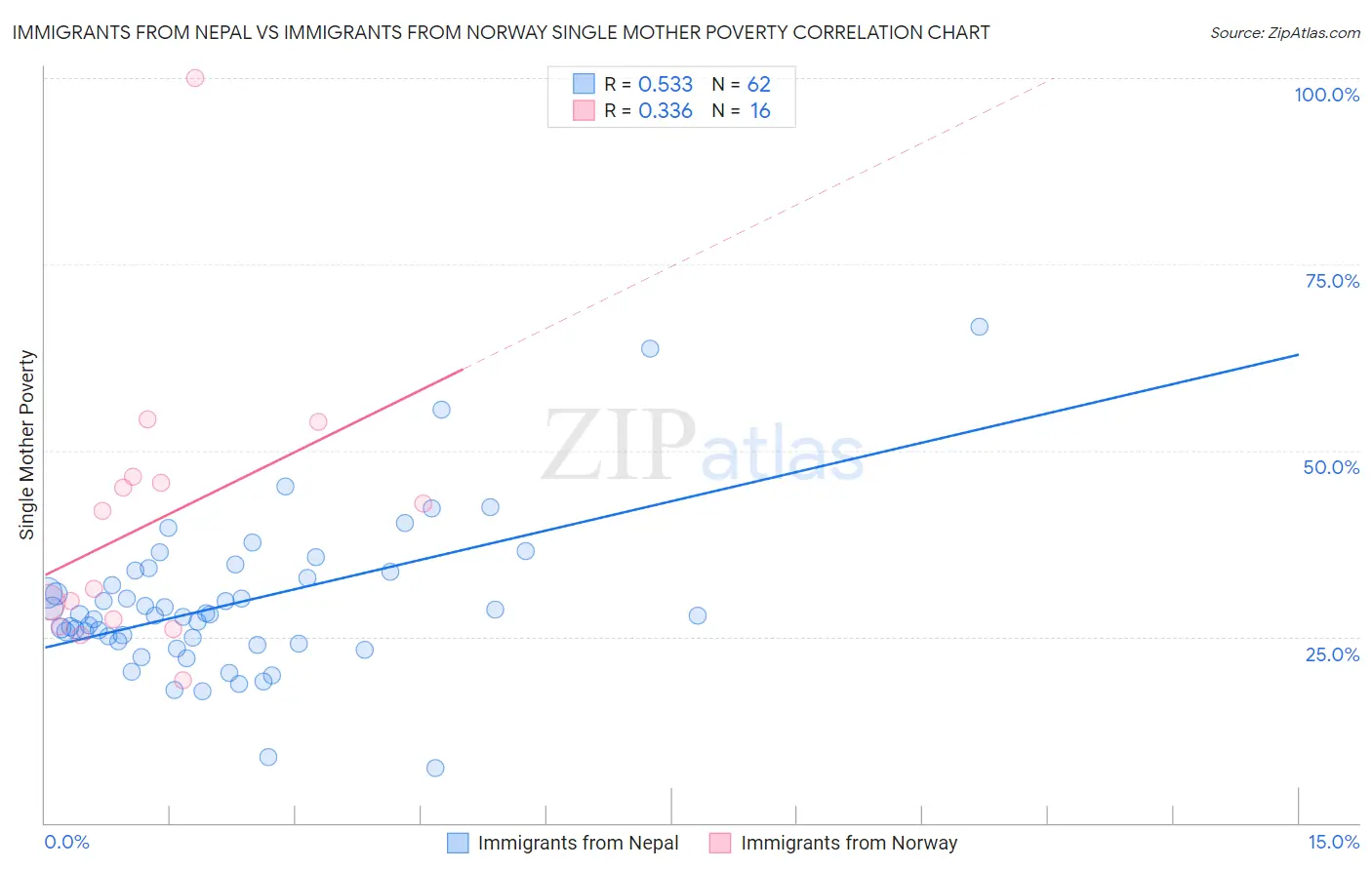 Immigrants from Nepal vs Immigrants from Norway Single Mother Poverty
