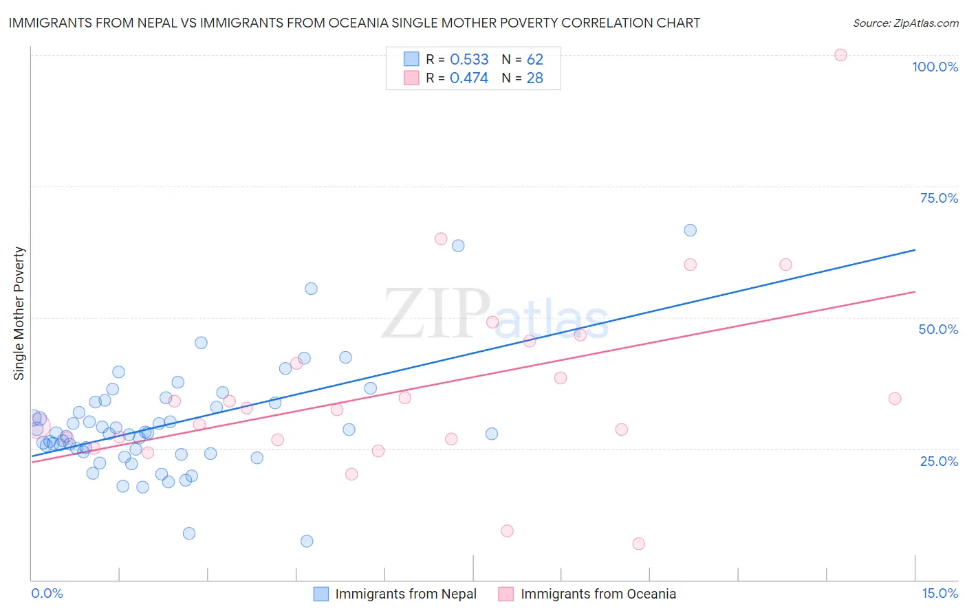 Immigrants from Nepal vs Immigrants from Oceania Single Mother Poverty