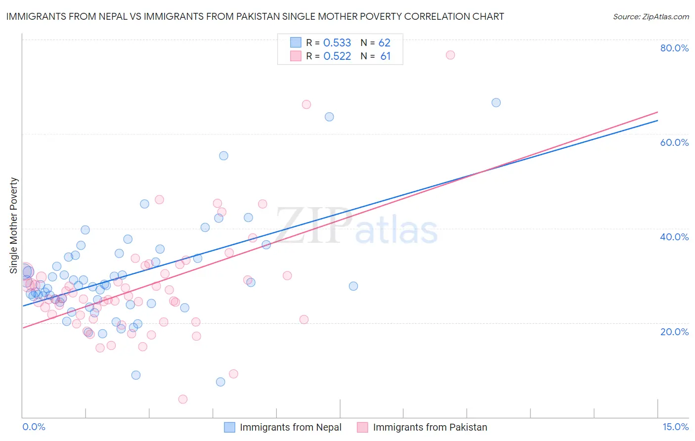 Immigrants from Nepal vs Immigrants from Pakistan Single Mother Poverty