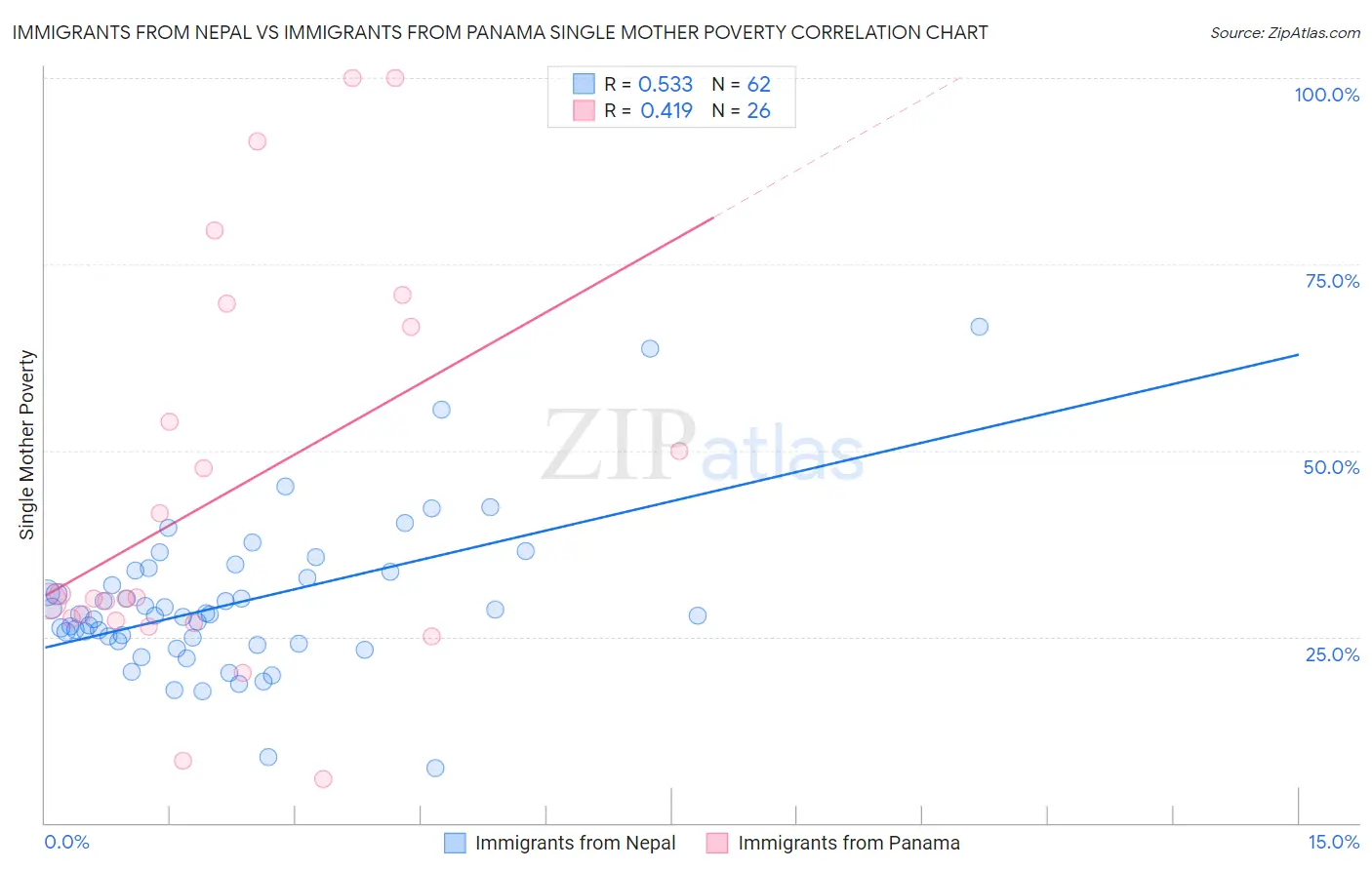 Immigrants from Nepal vs Immigrants from Panama Single Mother Poverty