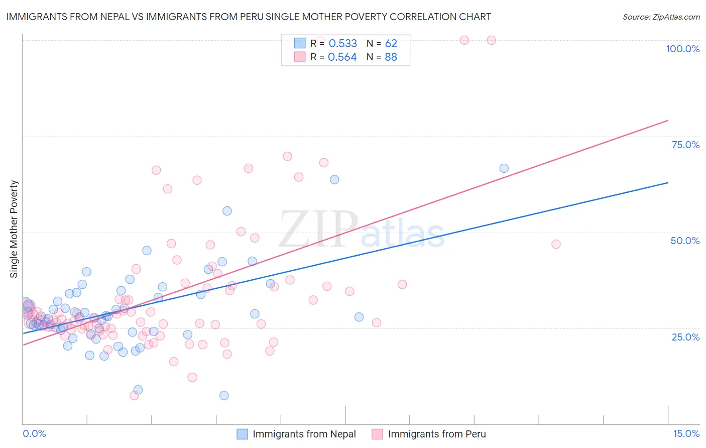 Immigrants from Nepal vs Immigrants from Peru Single Mother Poverty