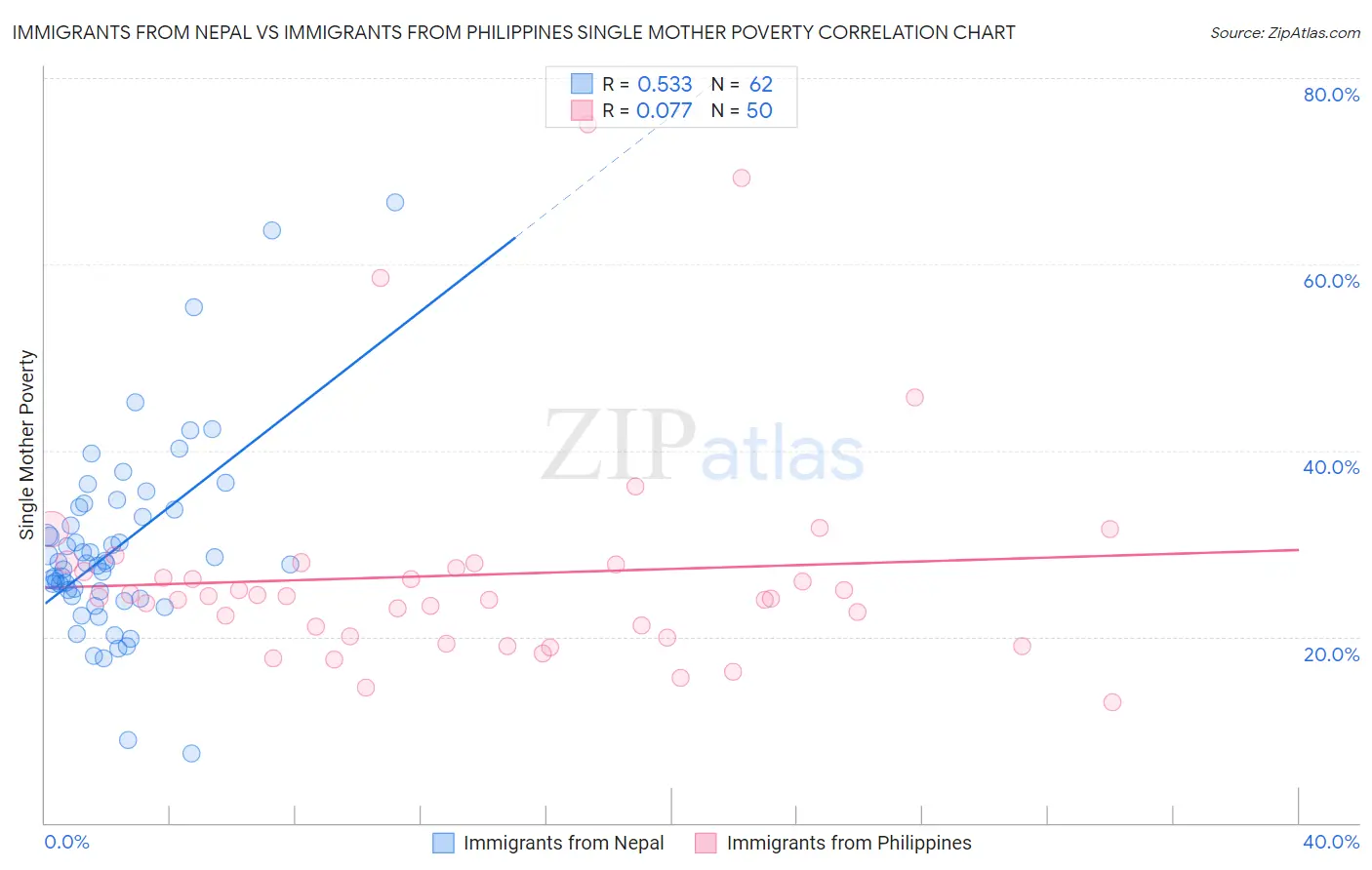 Immigrants from Nepal vs Immigrants from Philippines Single Mother Poverty