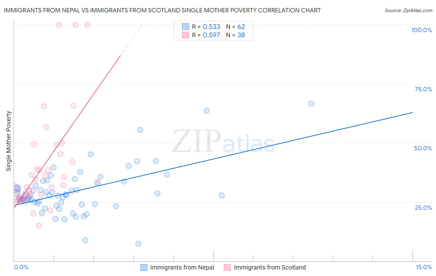Immigrants from Nepal vs Immigrants from Scotland Single Mother Poverty