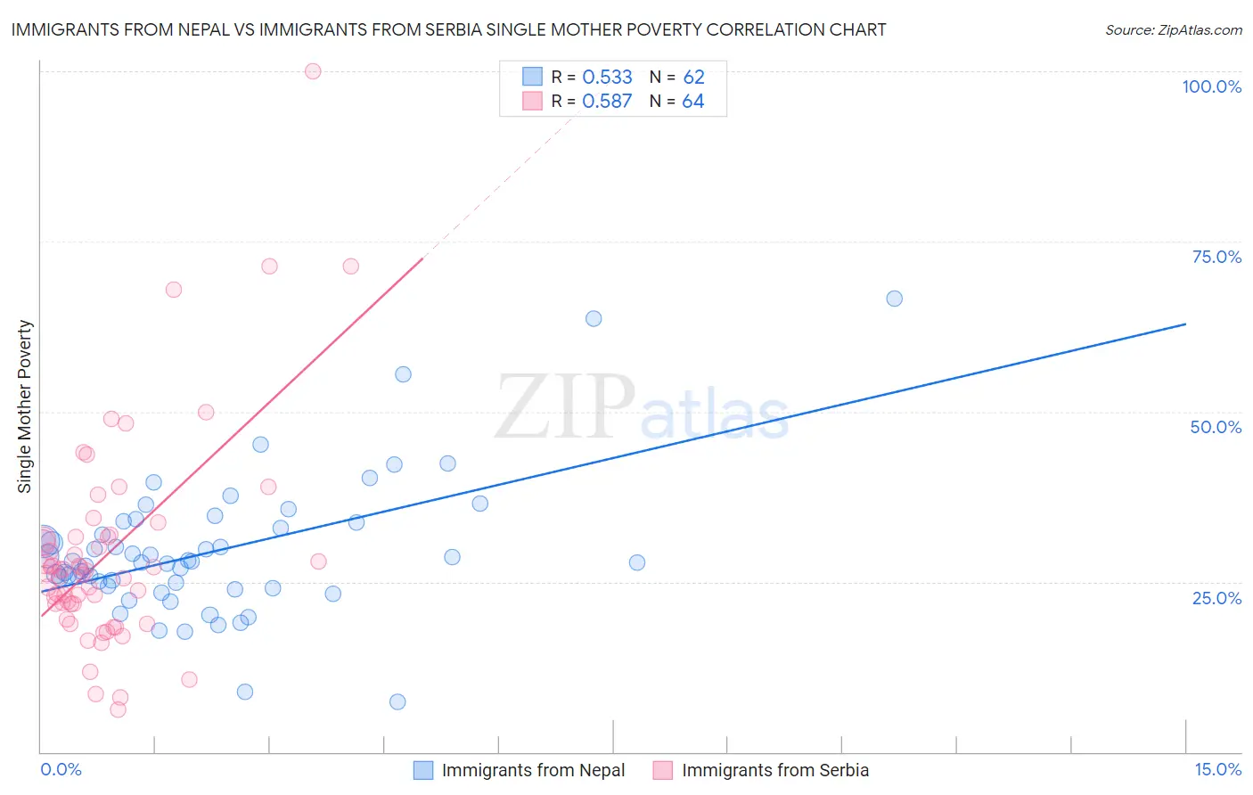 Immigrants from Nepal vs Immigrants from Serbia Single Mother Poverty