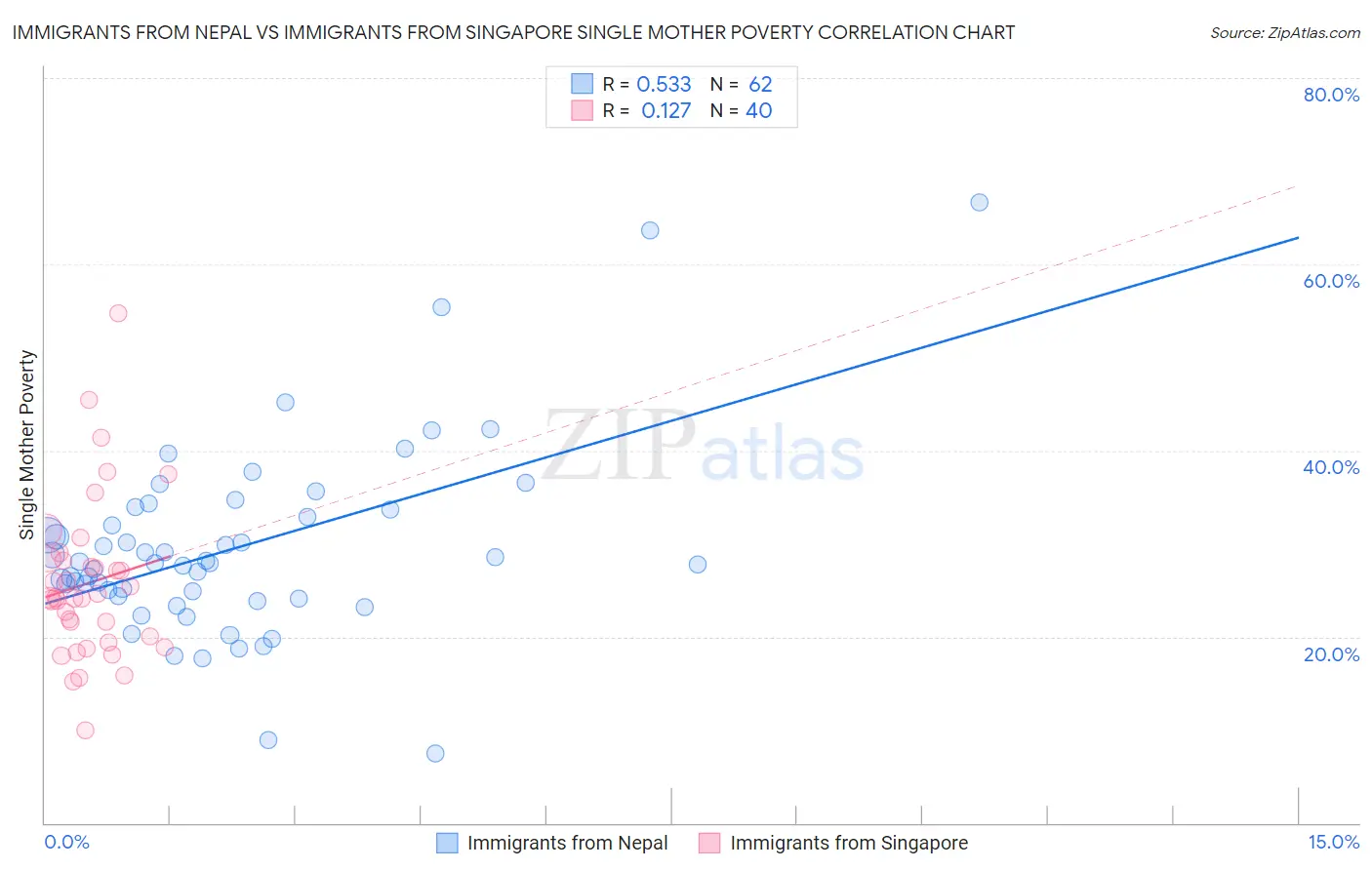 Immigrants from Nepal vs Immigrants from Singapore Single Mother Poverty