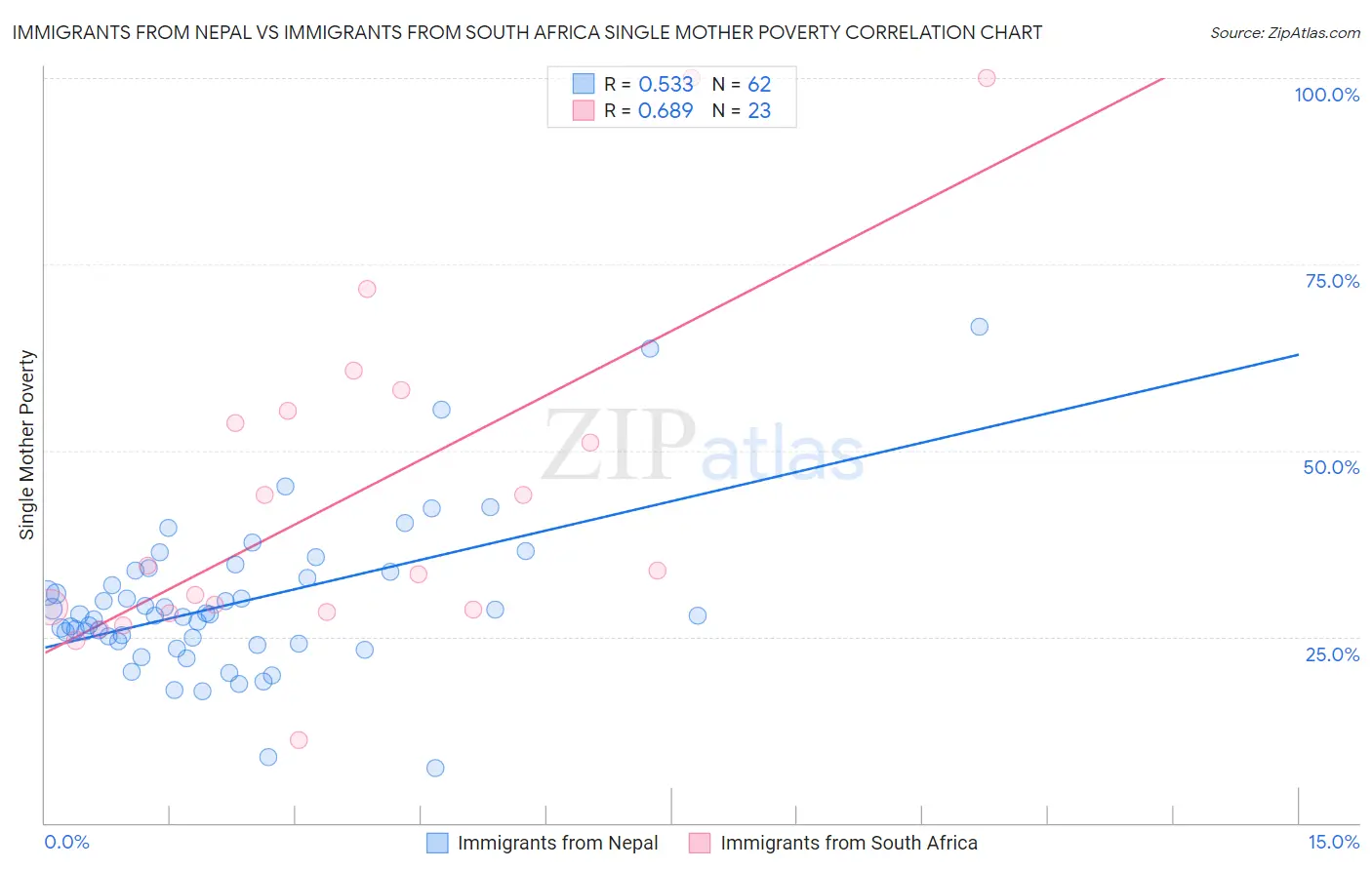 Immigrants from Nepal vs Immigrants from South Africa Single Mother Poverty