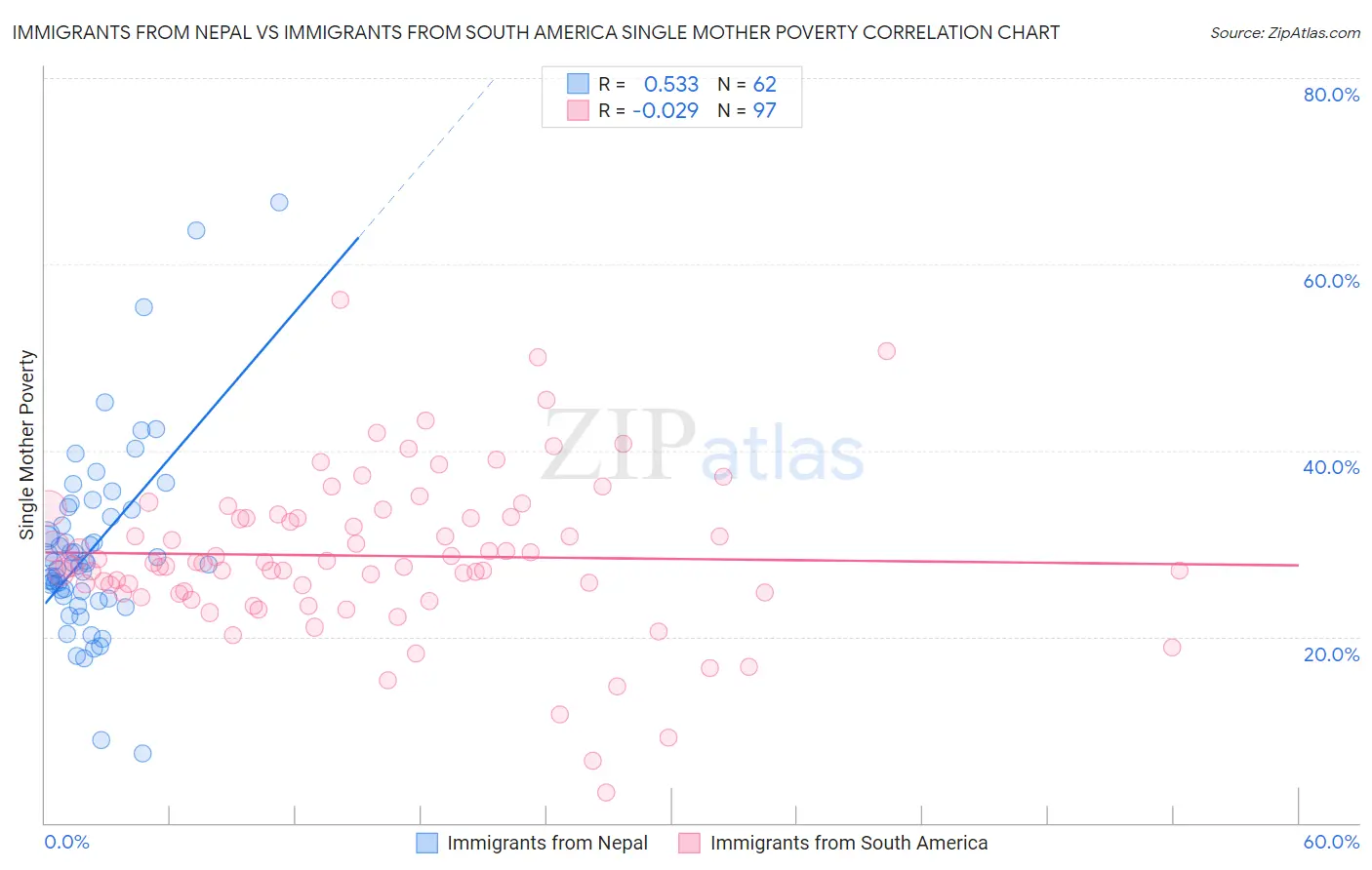 Immigrants from Nepal vs Immigrants from South America Single Mother Poverty