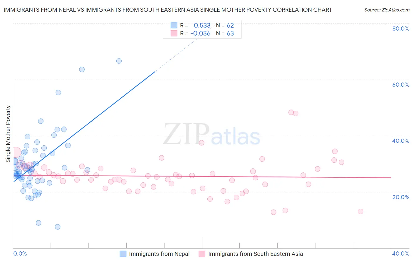 Immigrants from Nepal vs Immigrants from South Eastern Asia Single Mother Poverty