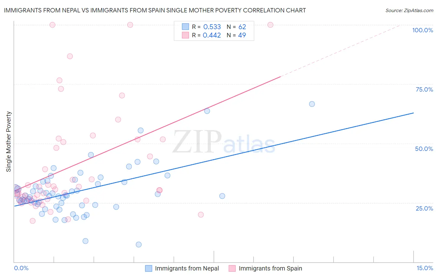 Immigrants from Nepal vs Immigrants from Spain Single Mother Poverty