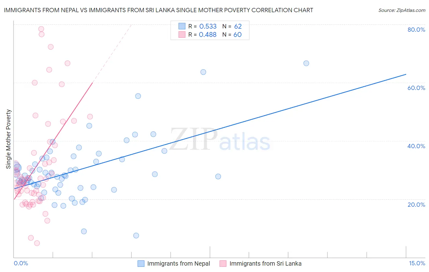 Immigrants from Nepal vs Immigrants from Sri Lanka Single Mother Poverty