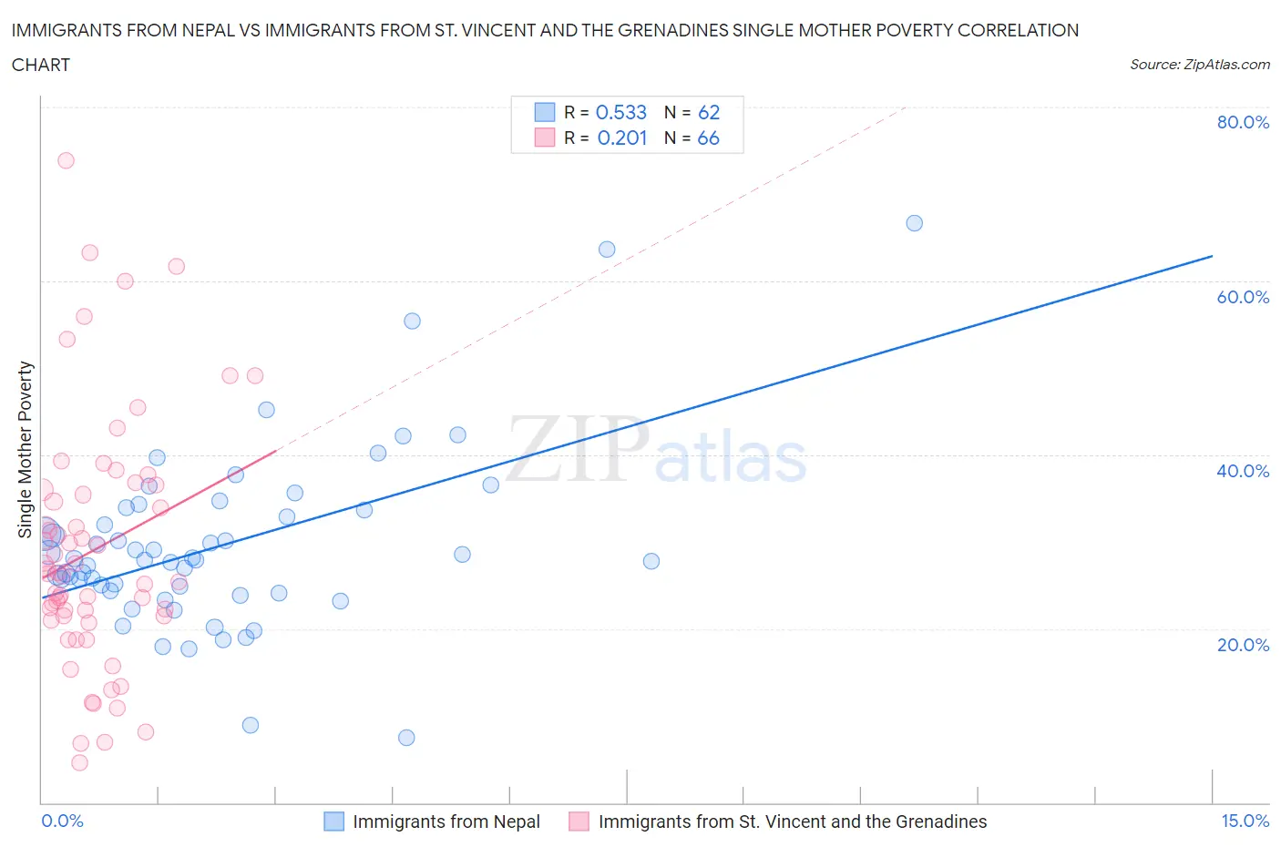 Immigrants from Nepal vs Immigrants from St. Vincent and the Grenadines Single Mother Poverty