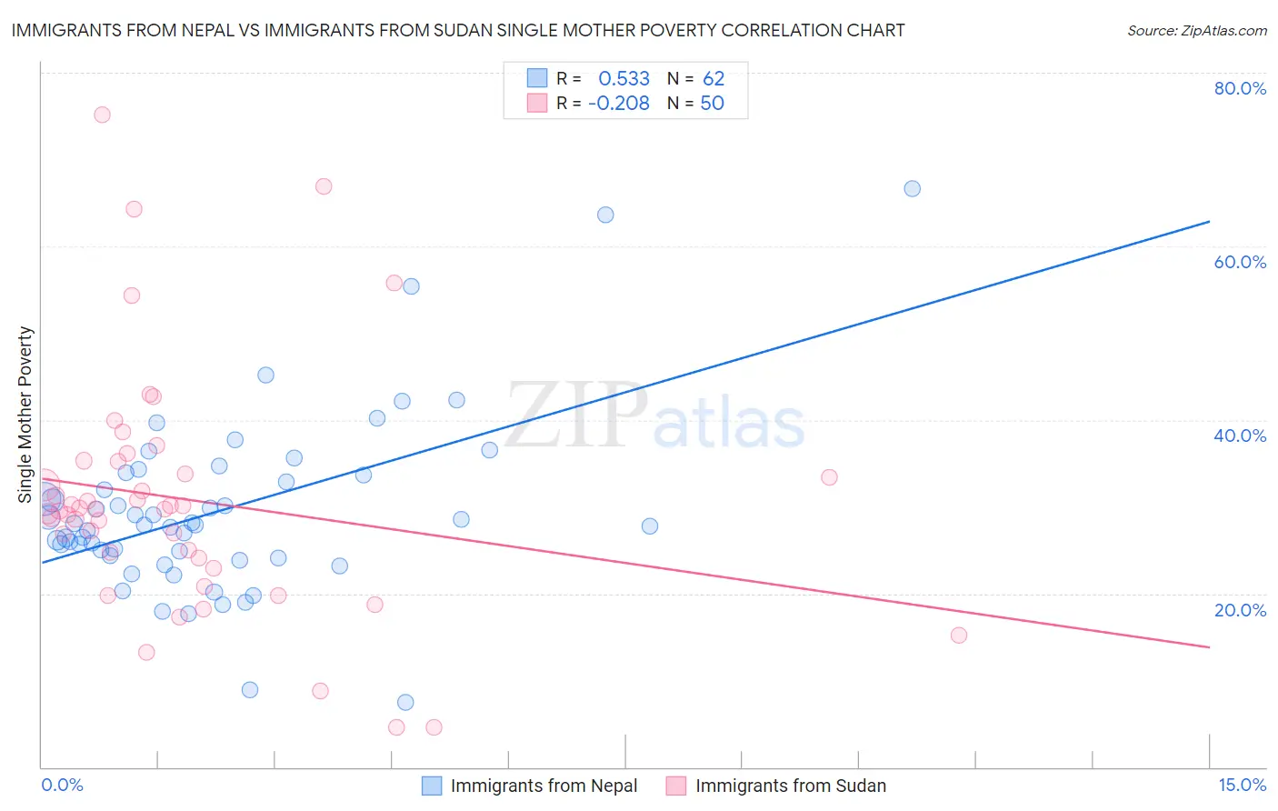 Immigrants from Nepal vs Immigrants from Sudan Single Mother Poverty