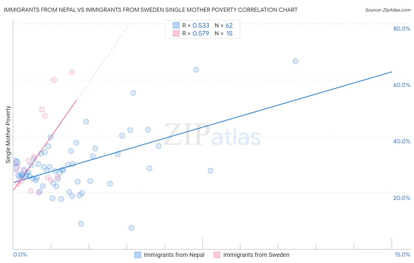 Immigrants from Nepal vs Immigrants from Sweden Single Mother Poverty