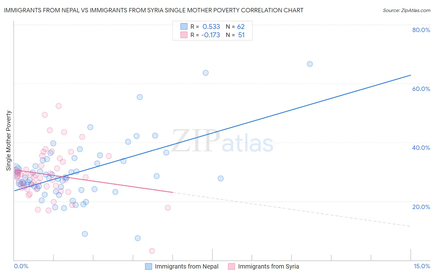 Immigrants from Nepal vs Immigrants from Syria Single Mother Poverty