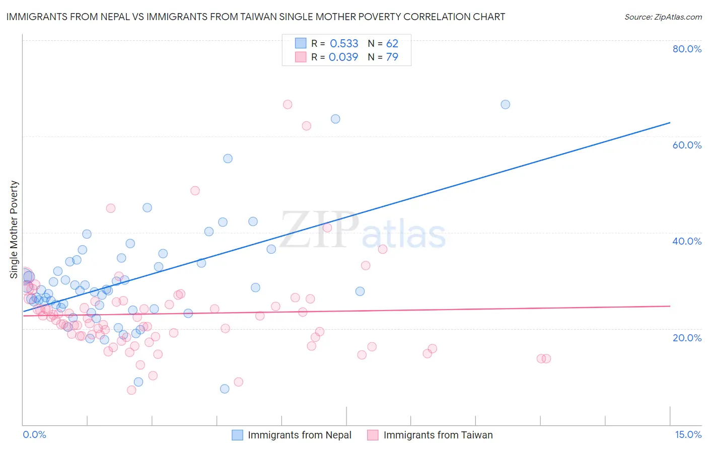 Immigrants from Nepal vs Immigrants from Taiwan Single Mother Poverty