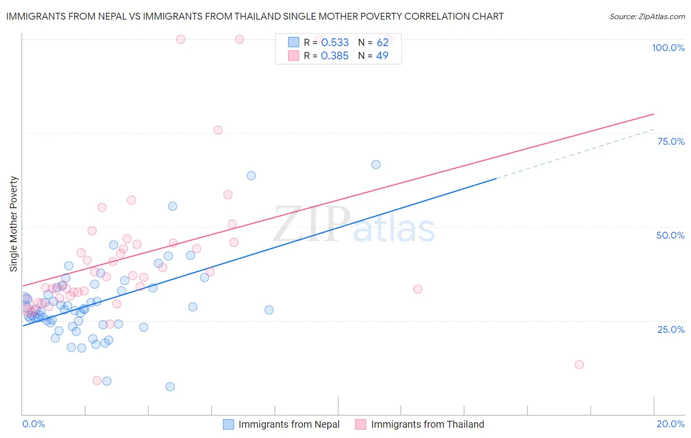 Immigrants from Nepal vs Immigrants from Thailand Single Mother Poverty
