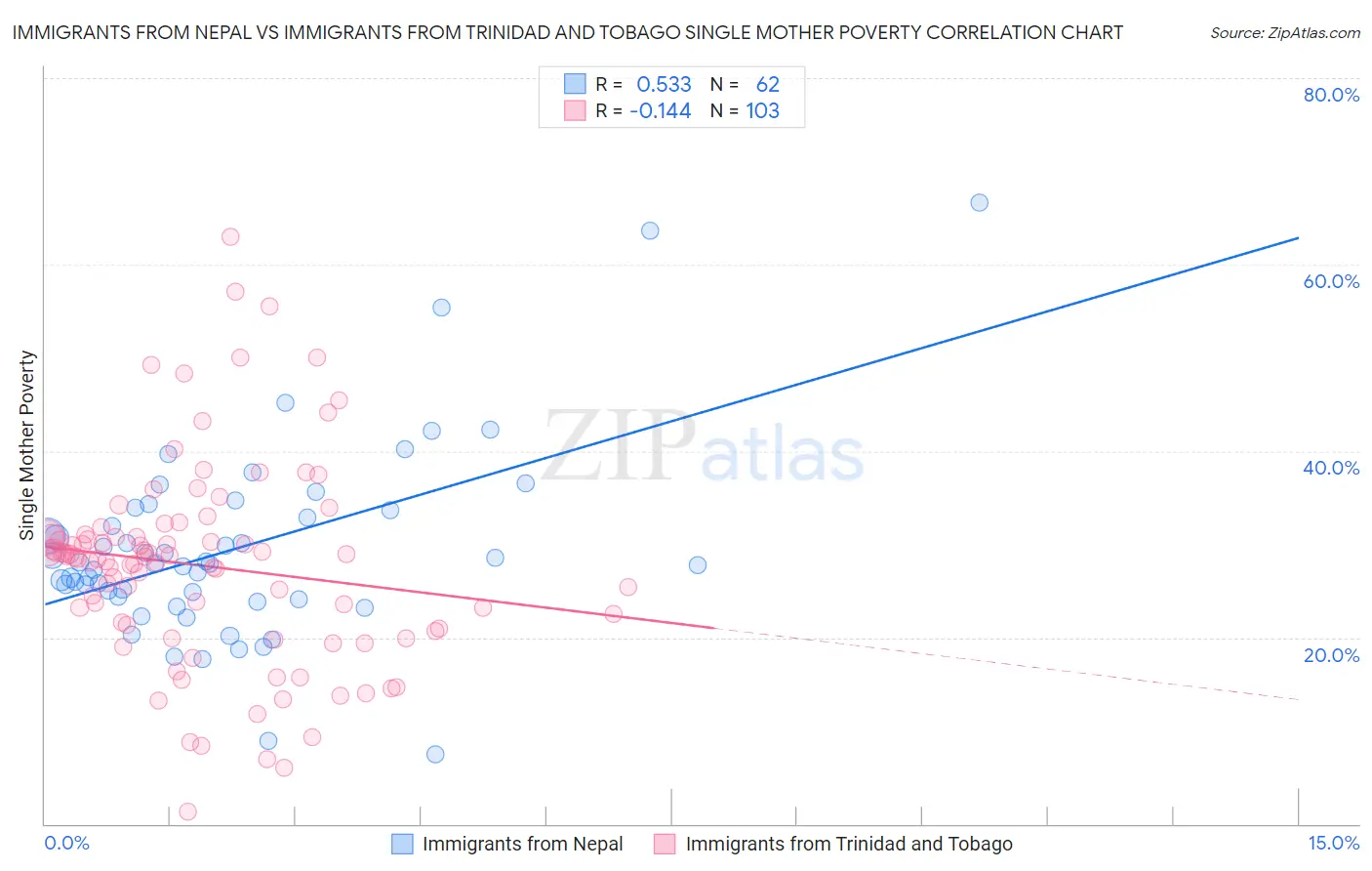 Immigrants from Nepal vs Immigrants from Trinidad and Tobago Single Mother Poverty
