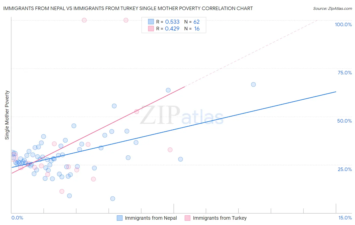 Immigrants from Nepal vs Immigrants from Turkey Single Mother Poverty