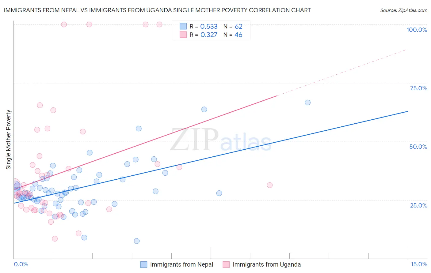 Immigrants from Nepal vs Immigrants from Uganda Single Mother Poverty