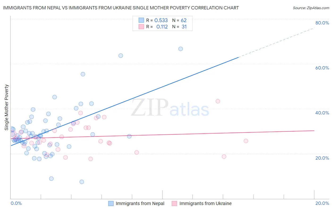Immigrants from Nepal vs Immigrants from Ukraine Single Mother Poverty