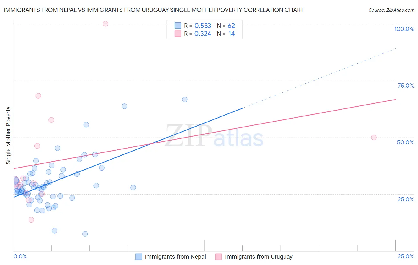 Immigrants from Nepal vs Immigrants from Uruguay Single Mother Poverty