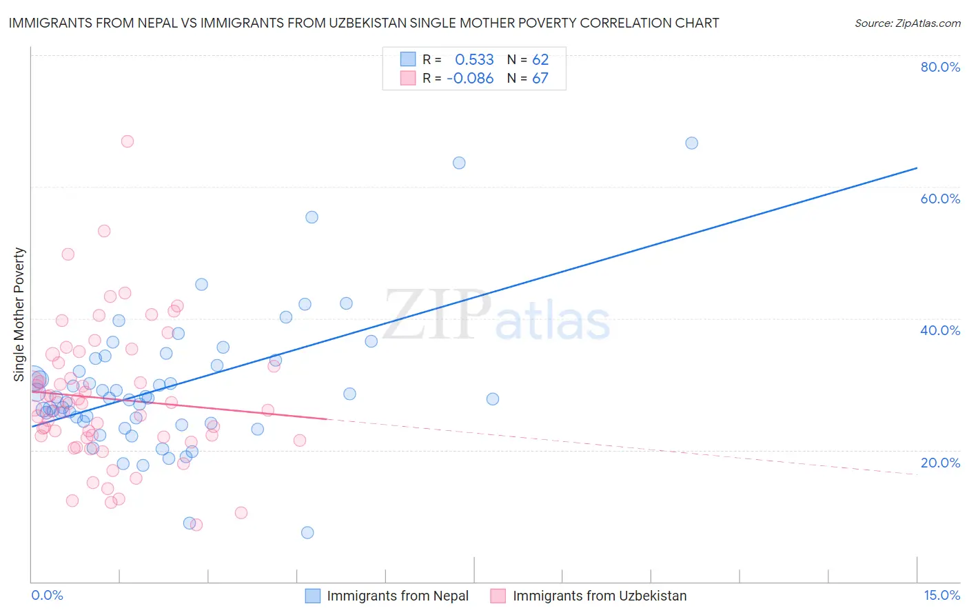 Immigrants from Nepal vs Immigrants from Uzbekistan Single Mother Poverty