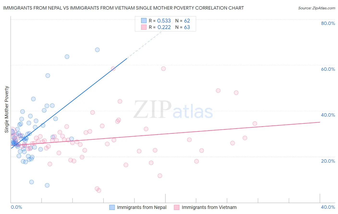Immigrants from Nepal vs Immigrants from Vietnam Single Mother Poverty