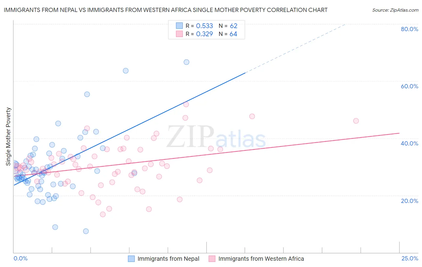 Immigrants from Nepal vs Immigrants from Western Africa Single Mother Poverty