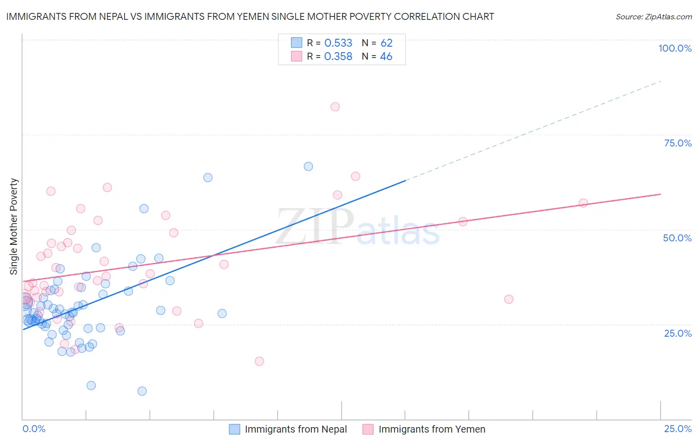 Immigrants from Nepal vs Immigrants from Yemen Single Mother Poverty