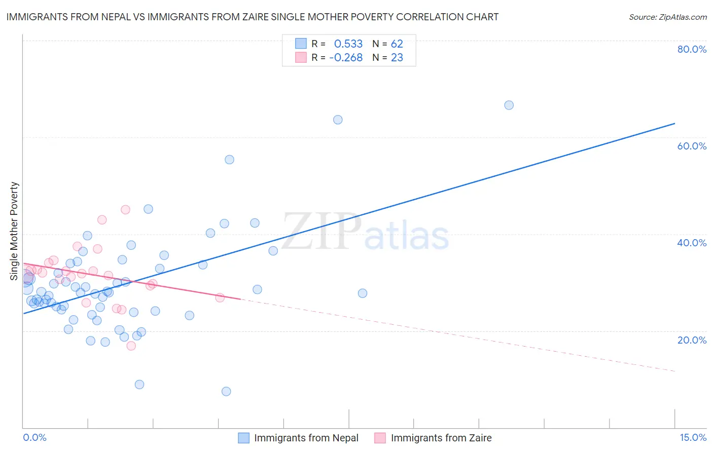 Immigrants from Nepal vs Immigrants from Zaire Single Mother Poverty