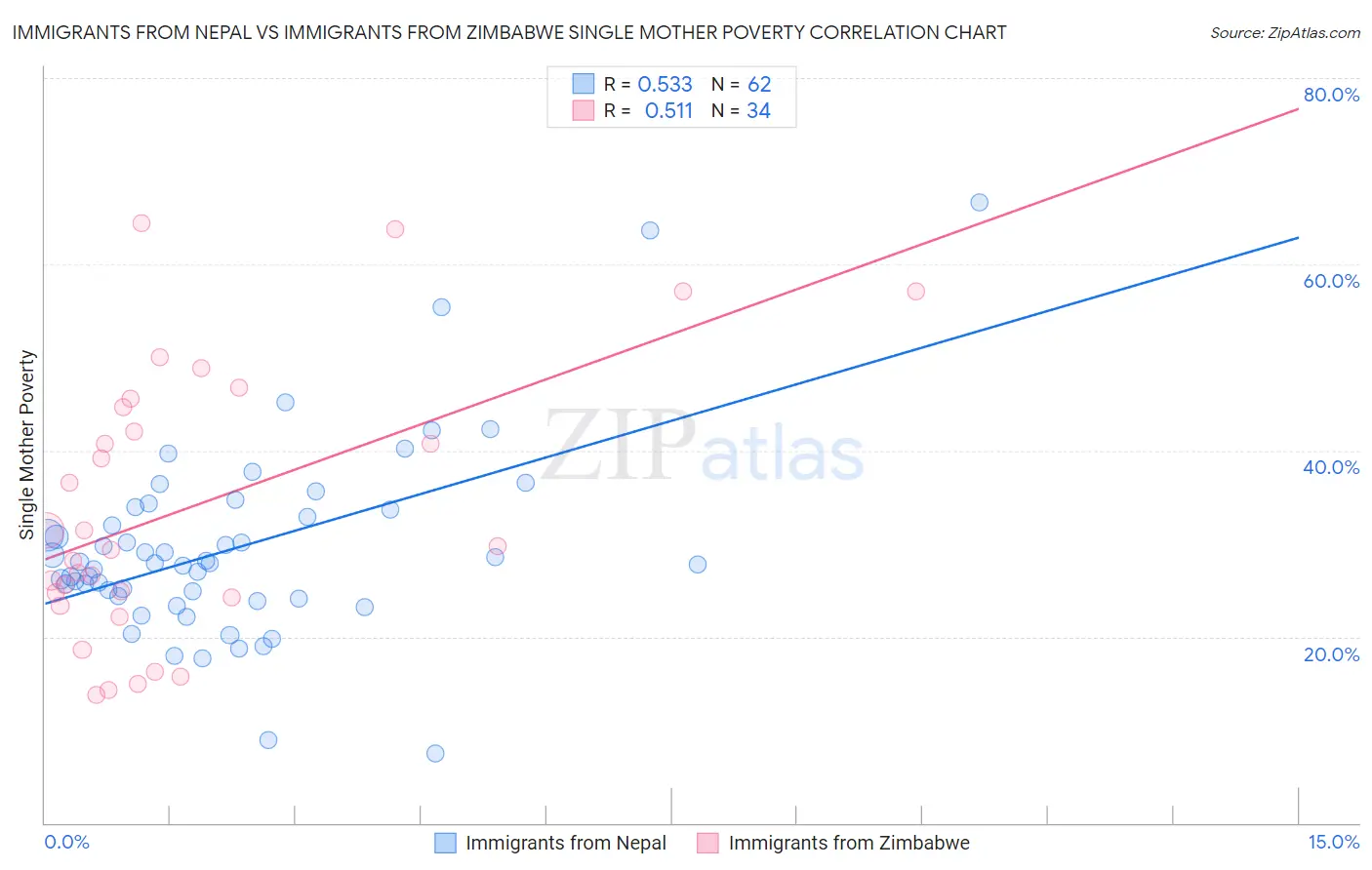 Immigrants from Nepal vs Immigrants from Zimbabwe Single Mother Poverty