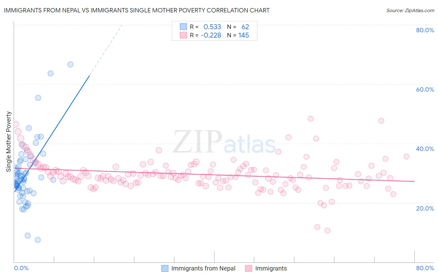 Immigrants from Nepal vs Immigrants Single Mother Poverty