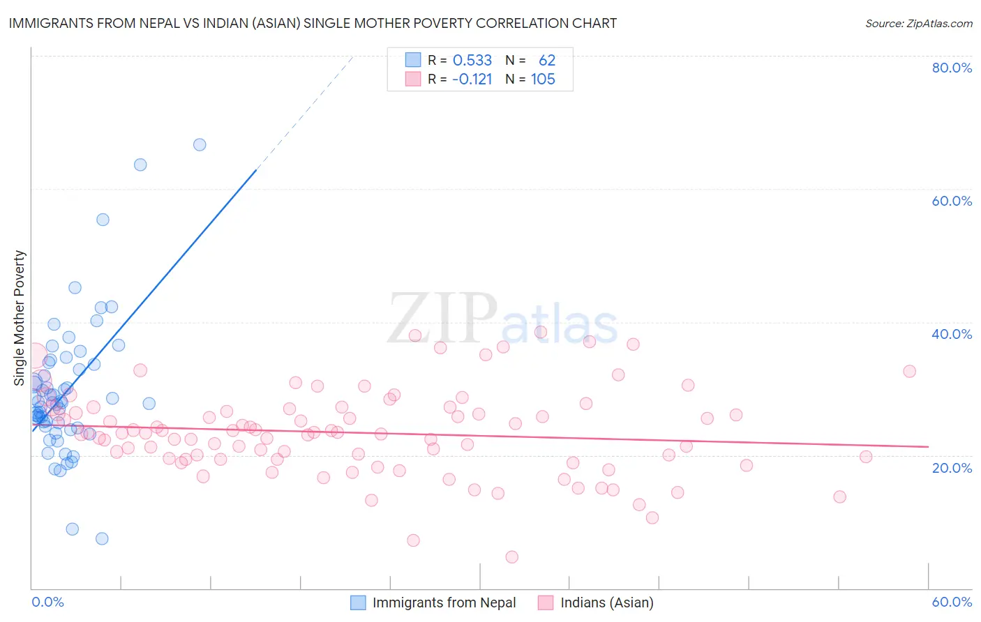 Immigrants from Nepal vs Indian (Asian) Single Mother Poverty