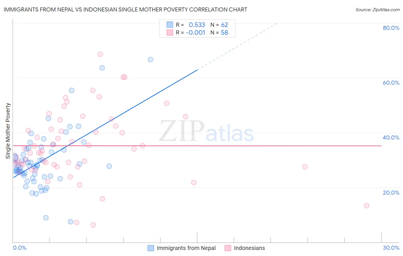 Immigrants from Nepal vs Indonesian Single Mother Poverty