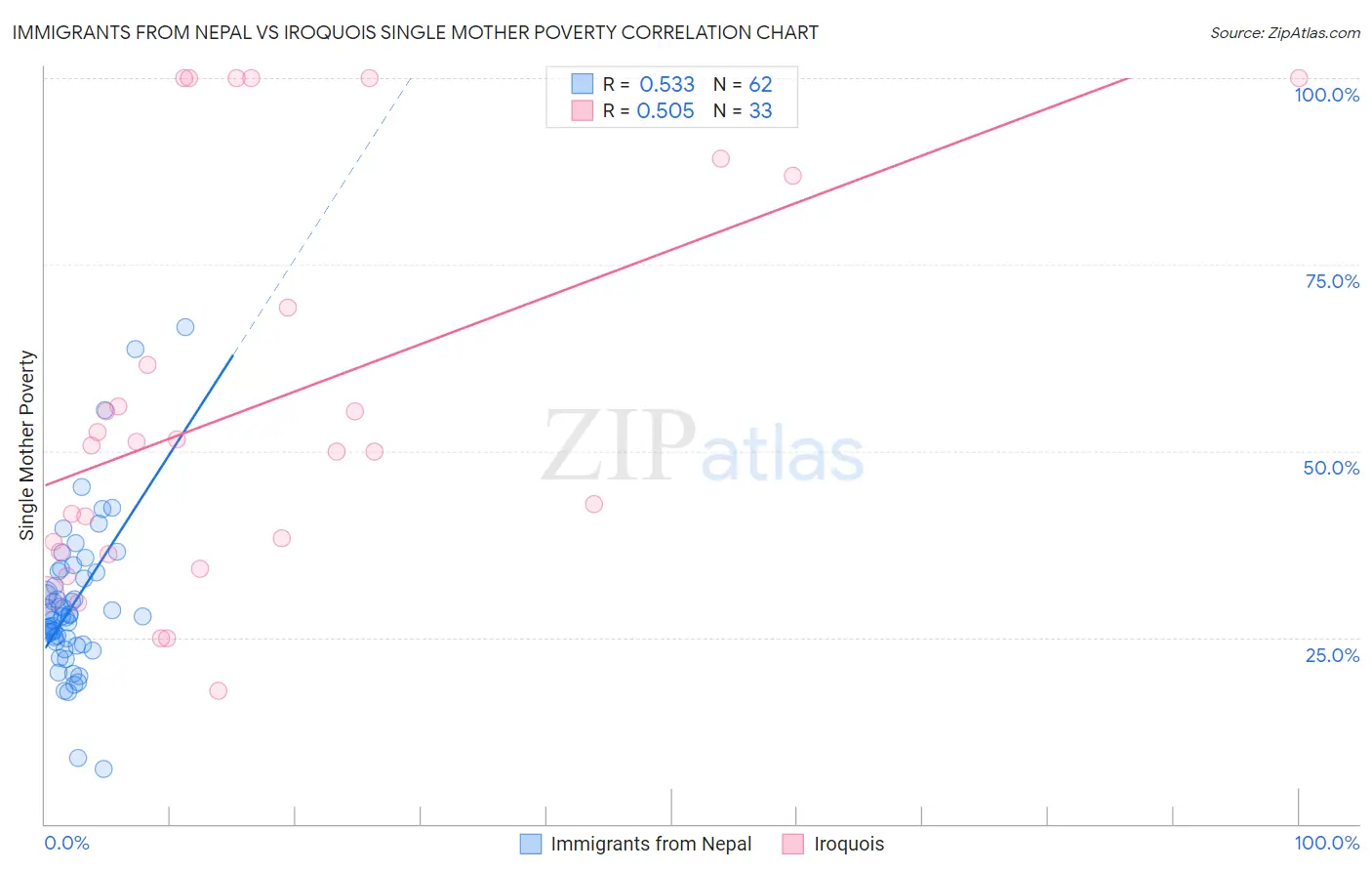 Immigrants from Nepal vs Iroquois Single Mother Poverty