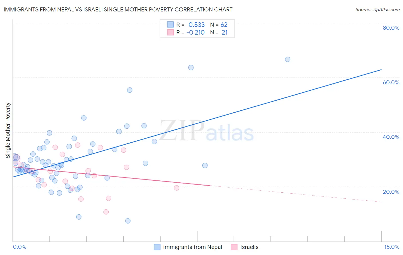 Immigrants from Nepal vs Israeli Single Mother Poverty