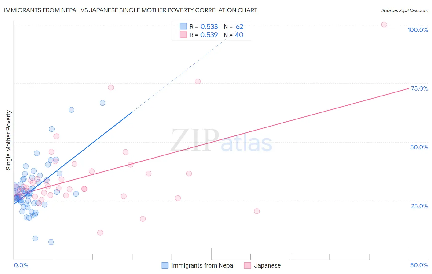 Immigrants from Nepal vs Japanese Single Mother Poverty