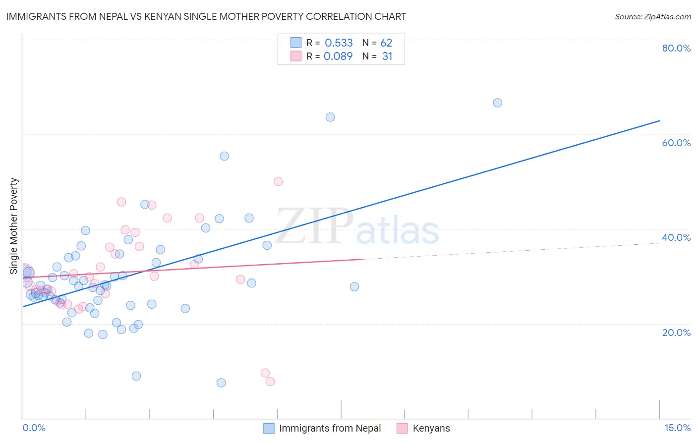 Immigrants from Nepal vs Kenyan Single Mother Poverty
