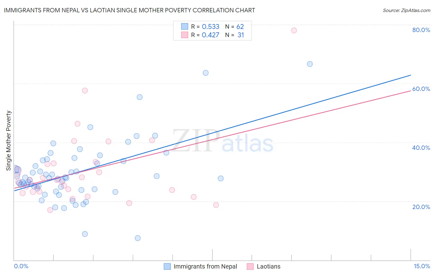 Immigrants from Nepal vs Laotian Single Mother Poverty