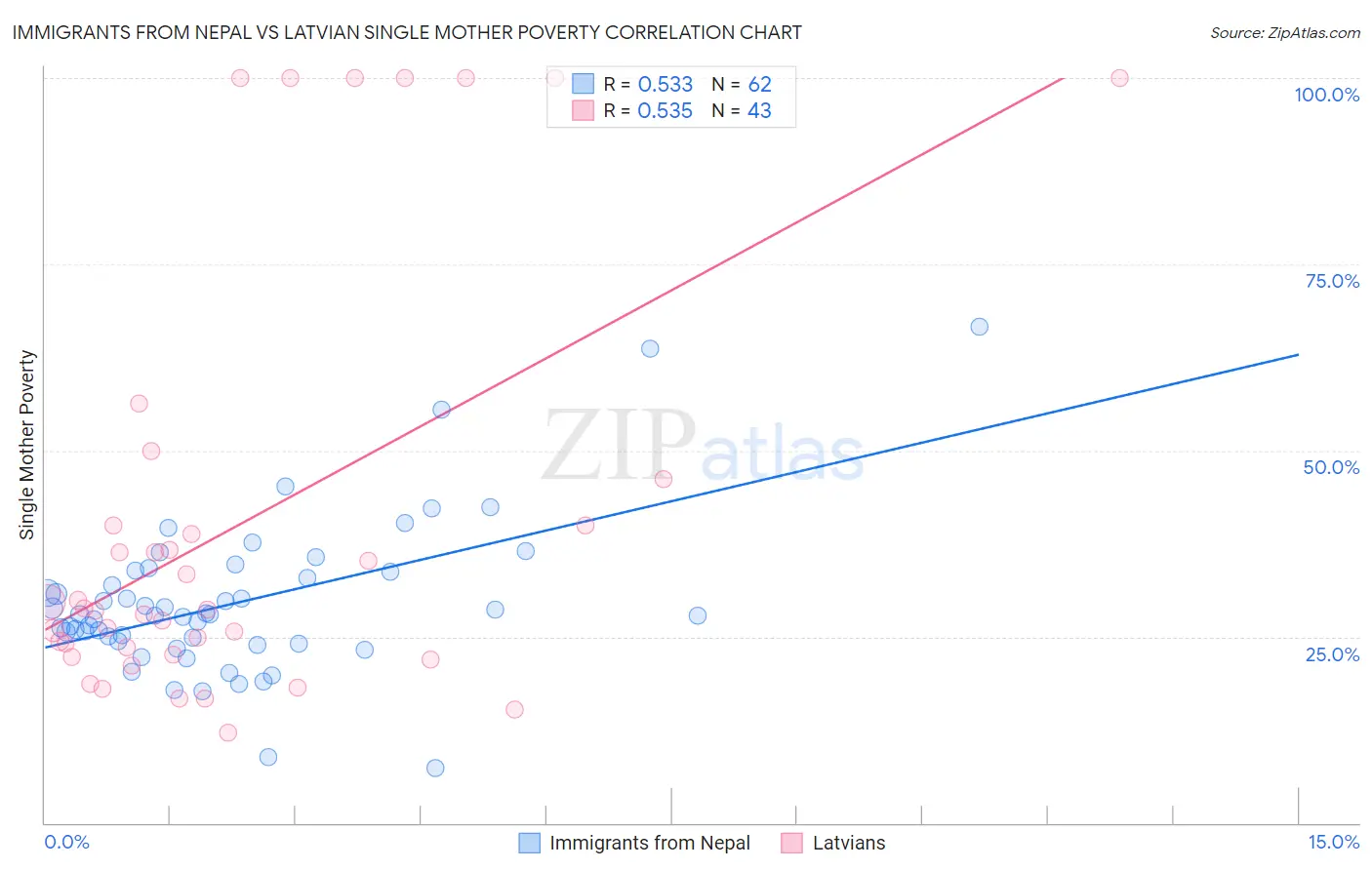 Immigrants from Nepal vs Latvian Single Mother Poverty