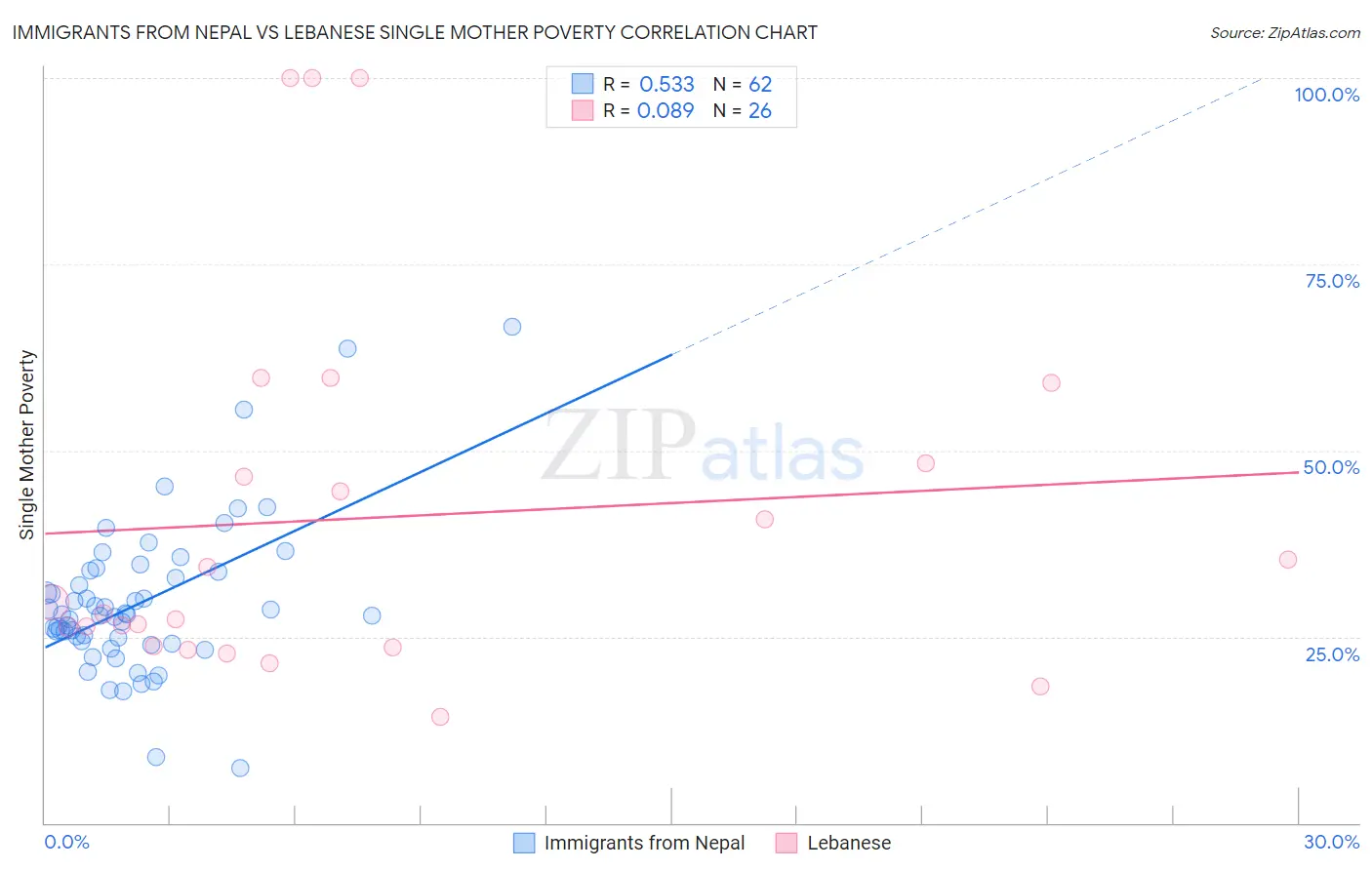 Immigrants from Nepal vs Lebanese Single Mother Poverty