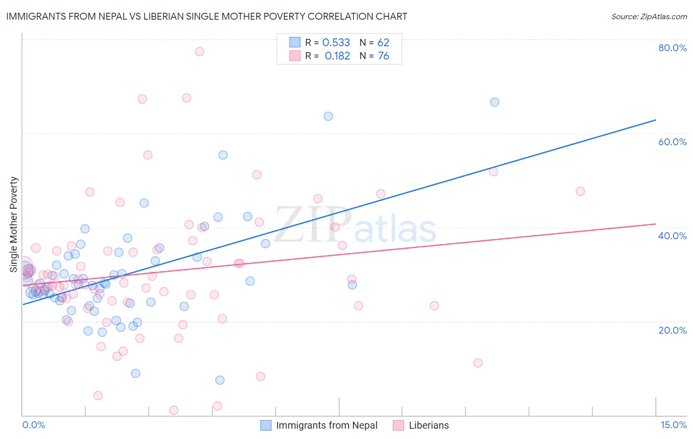 Immigrants from Nepal vs Liberian Single Mother Poverty