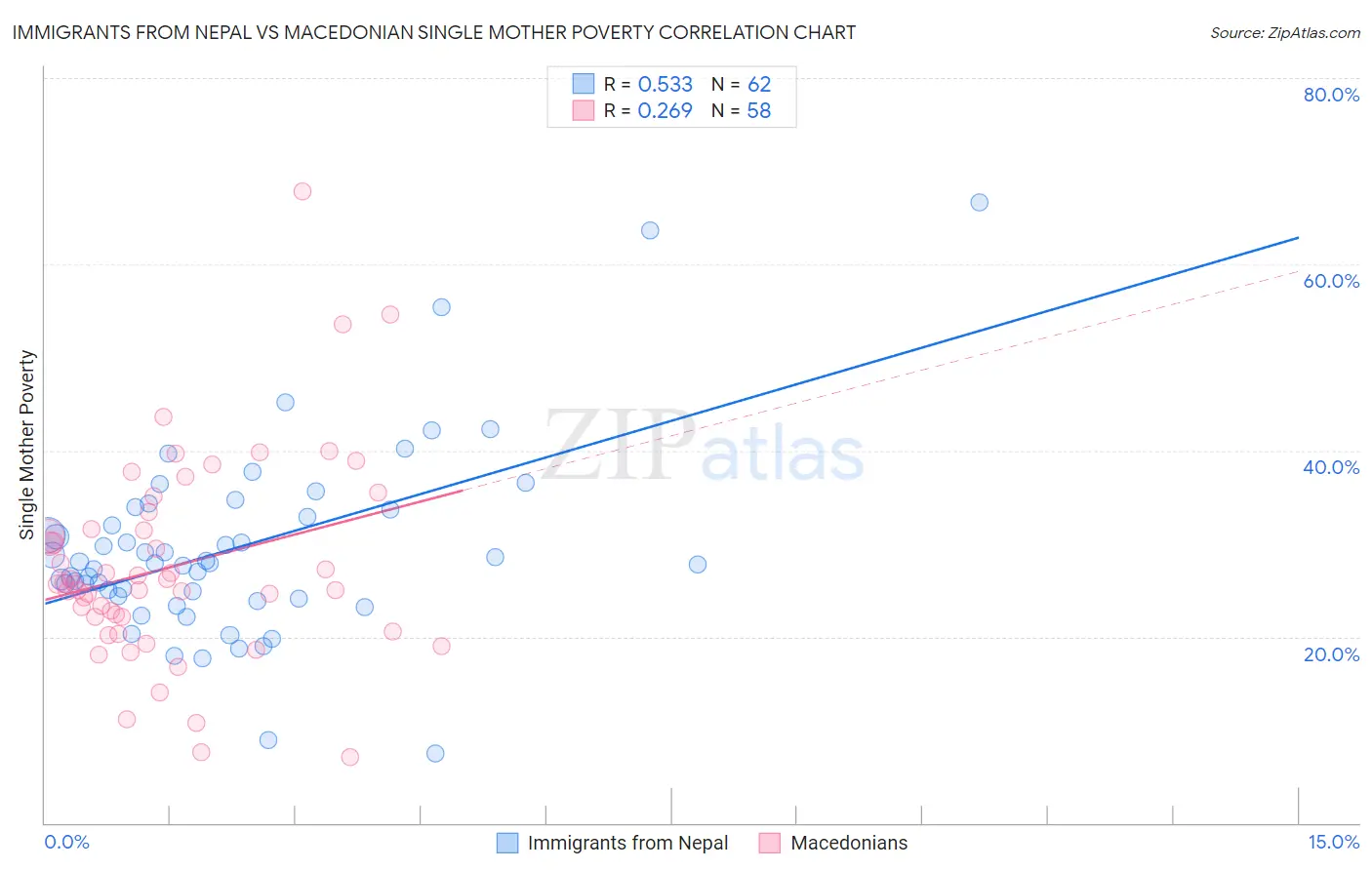 Immigrants from Nepal vs Macedonian Single Mother Poverty