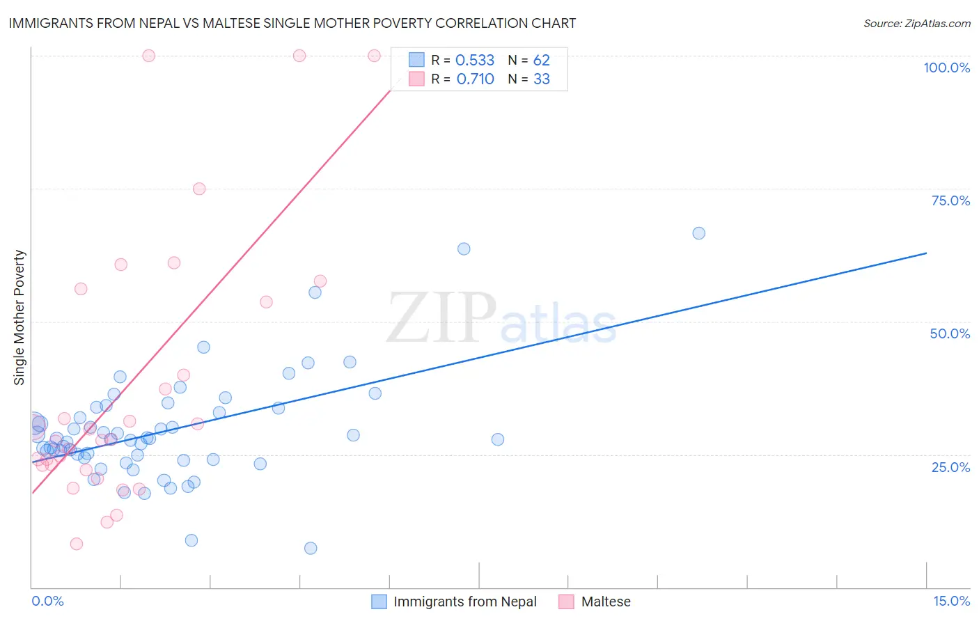 Immigrants from Nepal vs Maltese Single Mother Poverty