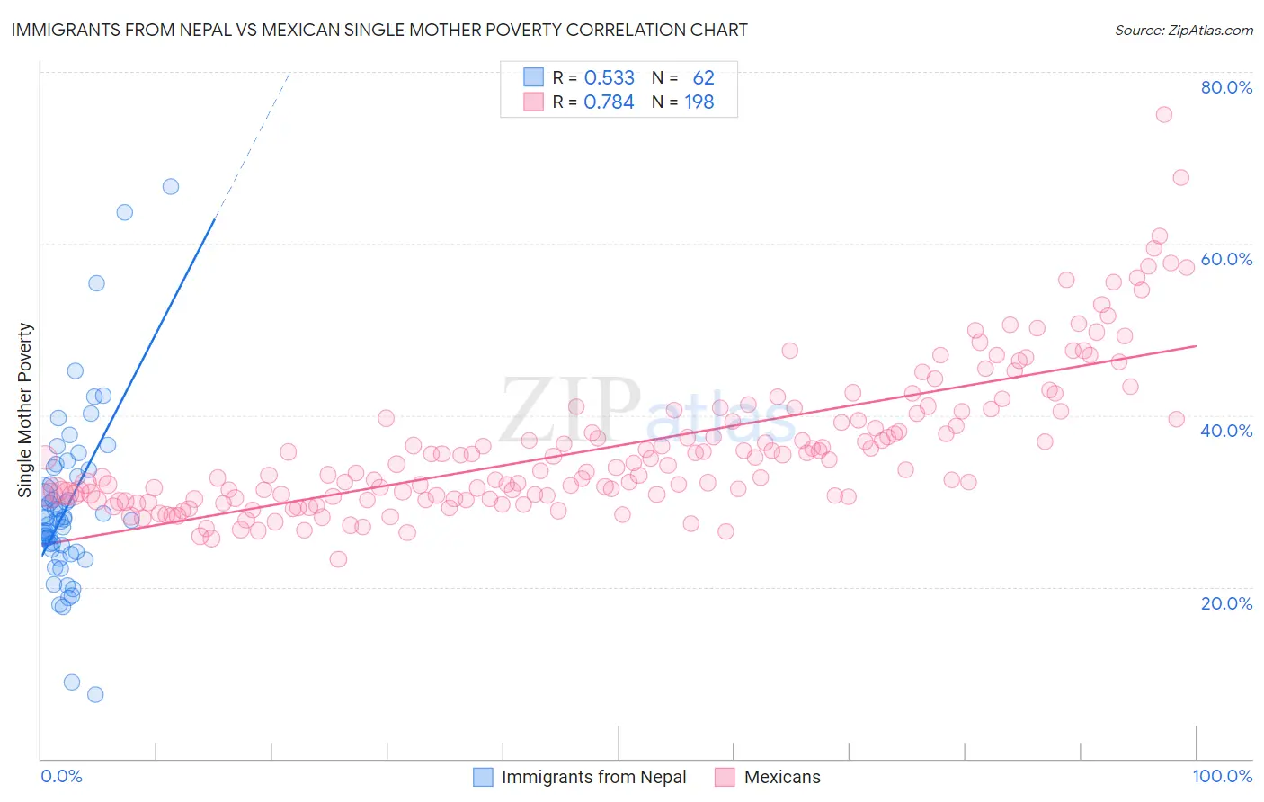 Immigrants from Nepal vs Mexican Single Mother Poverty